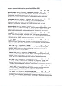 Našich  16 akcí za posledních osm let